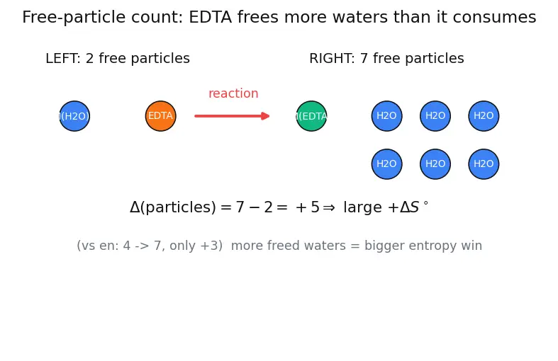 Figure — Stability constants of complexes — chelate effect