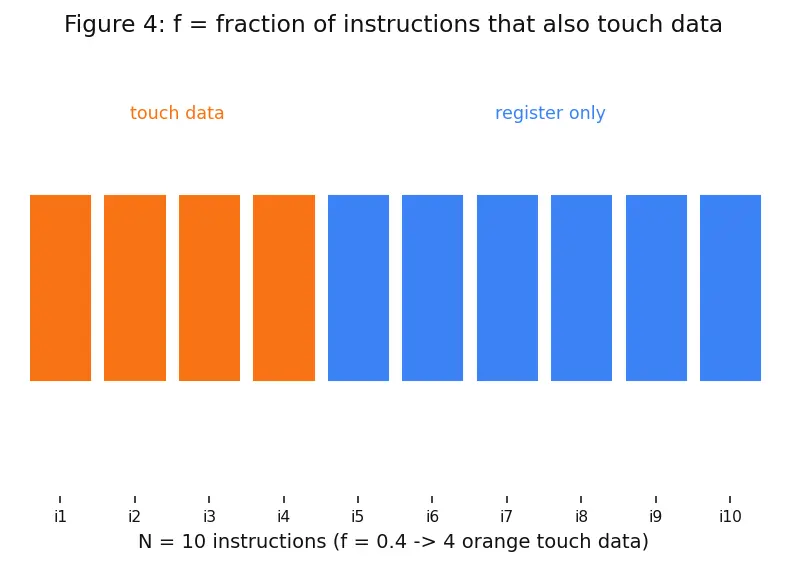 Figure — Harvard architecture — separate instruction - data memory