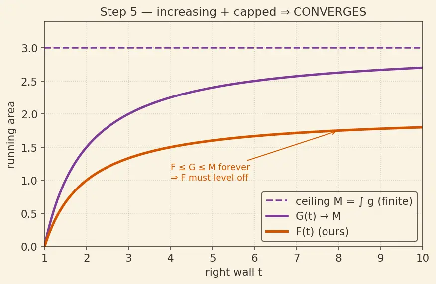 Figure — Convergence tests for improper integrals — comparison