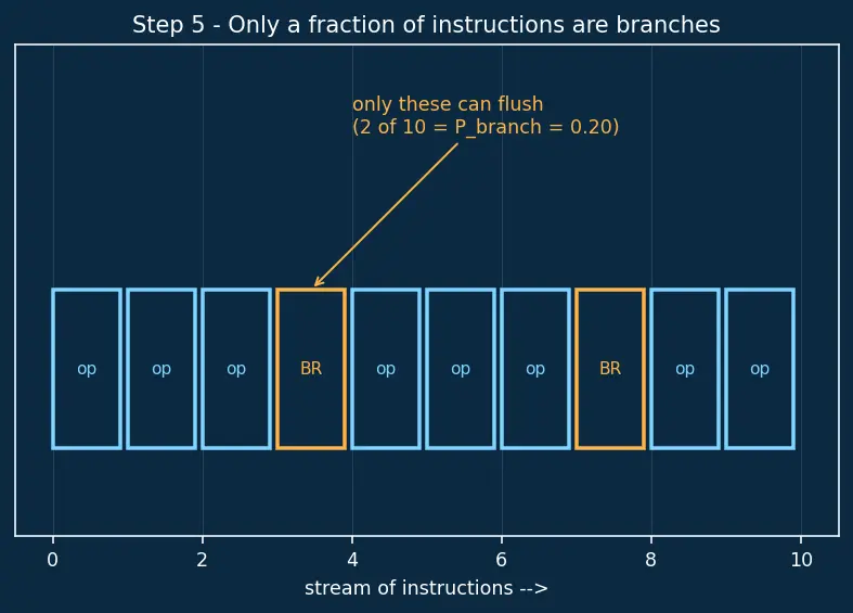 Figure — Branch prediction (static and dynamic)