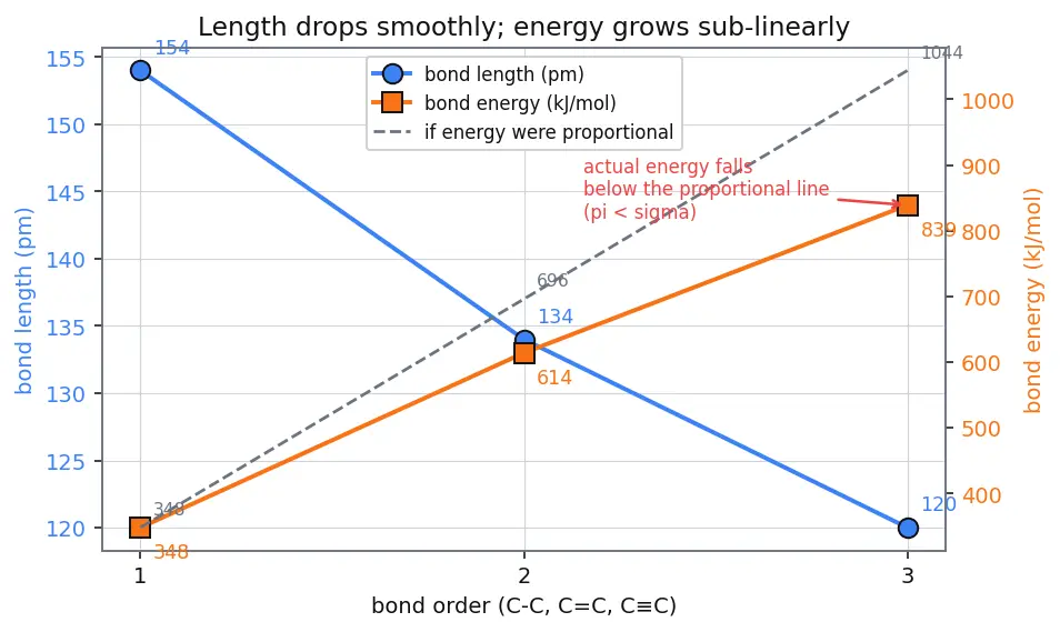 Figure — Covalent bonding — bond length, bond energy, bond order