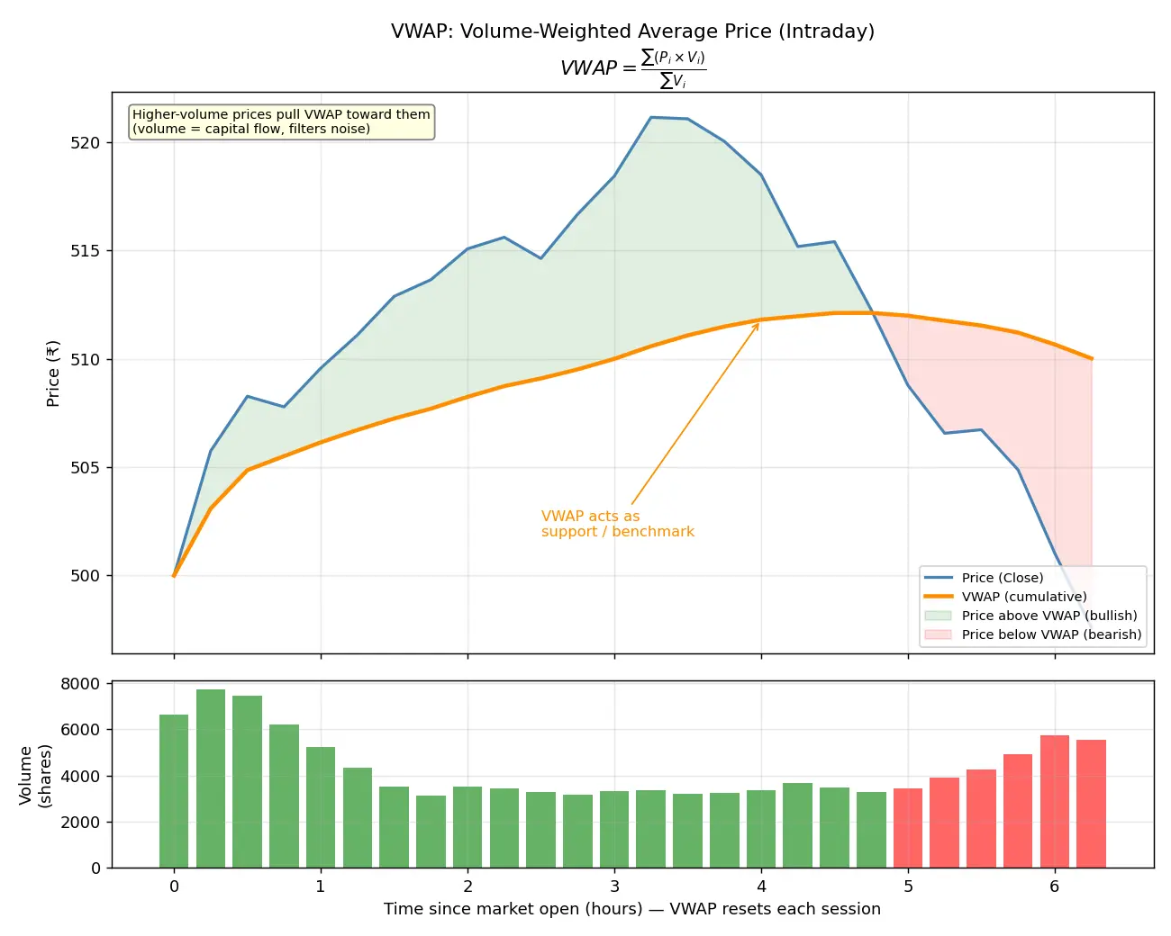 Figure — Learn about VWAP and its uses