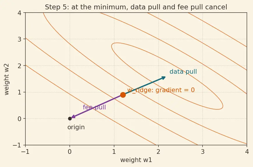 Figure — L2 (Ridge) regularization