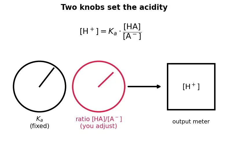 Figure — Buffer solutions — Henderson-Hasselbalch equation