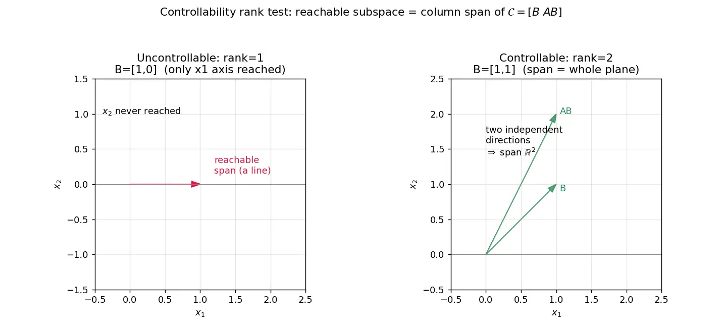Figure — Controllability matrix — rank test