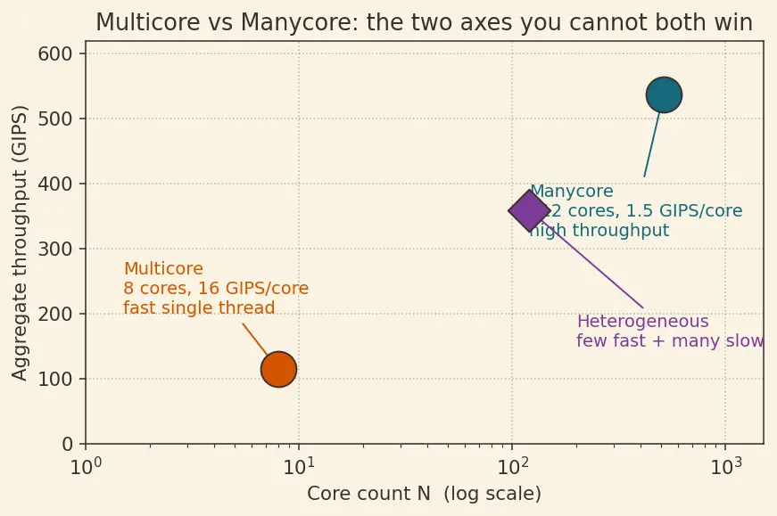 Figure — Multicore vs manycore designs