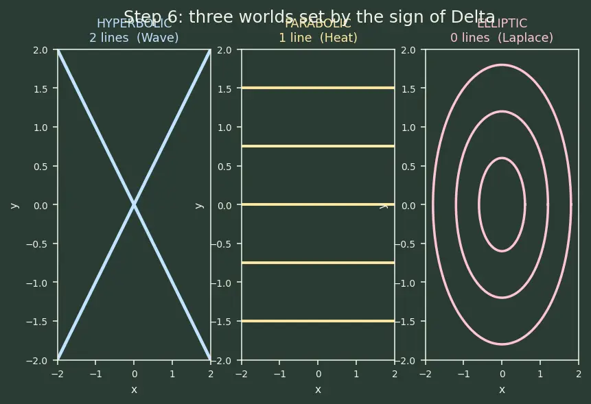 Figure — Classification — elliptic, parabolic, hyperbolic (discriminant test)