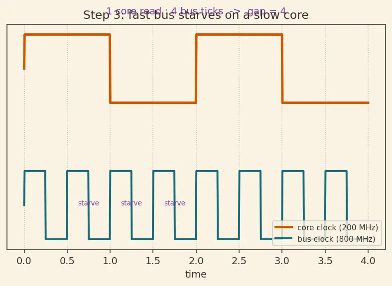 Figure — SDRAM and DDR (DDR2 - 3 - 4 - 5) evolution