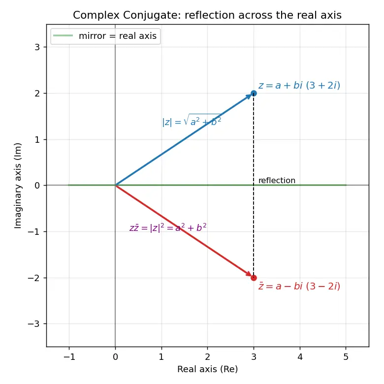 Figure — Complex conjugate — properties, applications in division