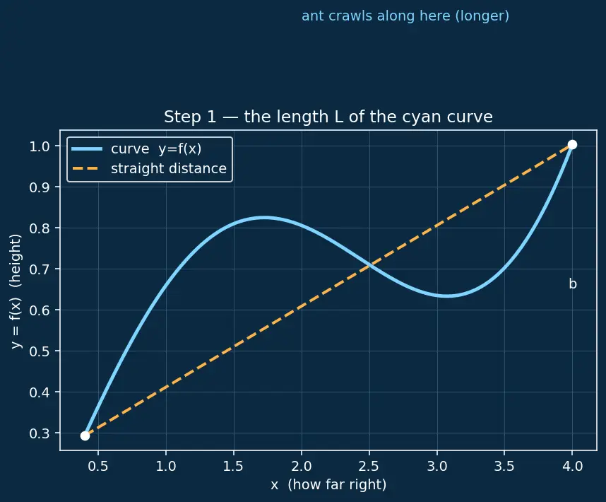 Figure — Arc length formula — derivation