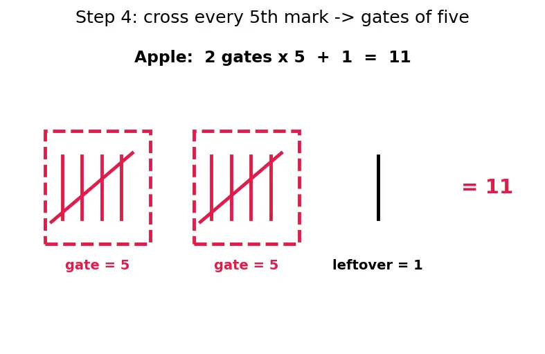 Figure — Data collection — primary vs secondary, tally charts, frequency tables