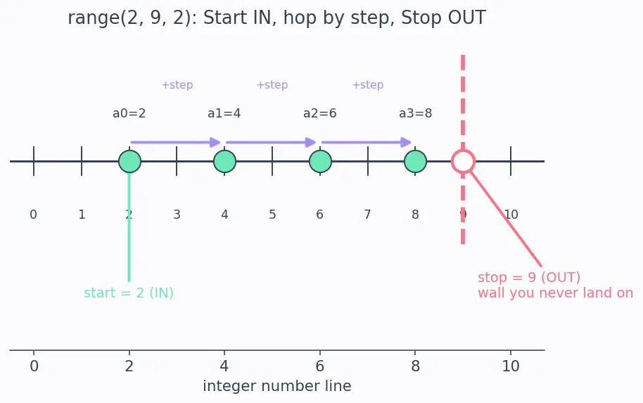 Figure — `range()` — start, stop, step