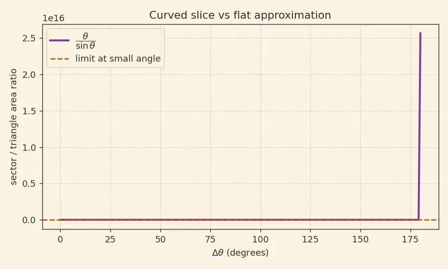 Figure — Gauss's method for Lambert's problem