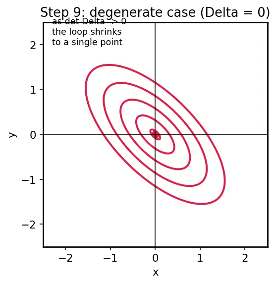 Figure — General second-degree equation Ax²+Bxy+Cy²+Dx+Ey+F=0 — discriminant classification