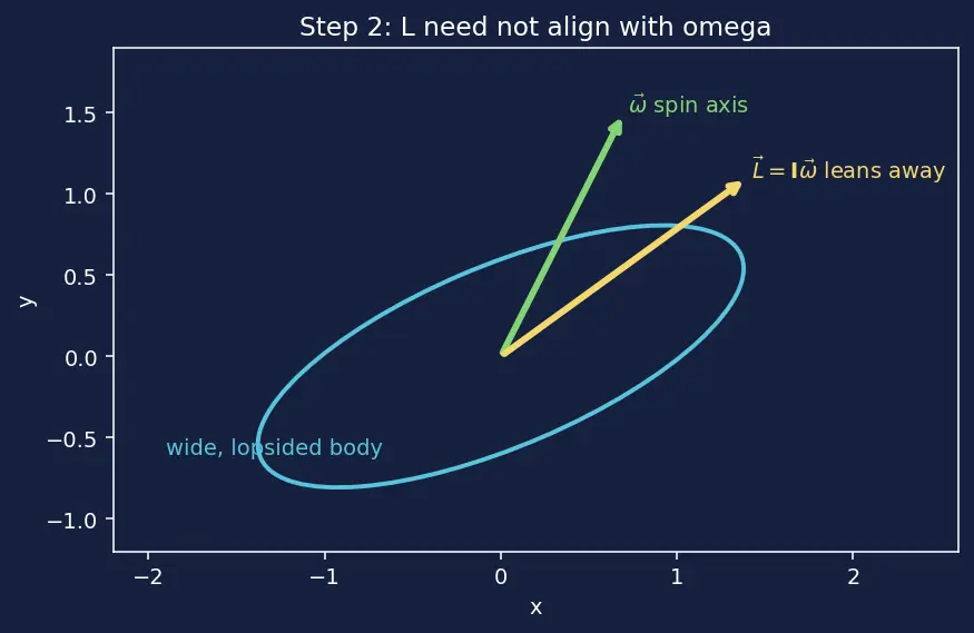 Figure — Attitude control modes — spin stabilization, 3-axis active
