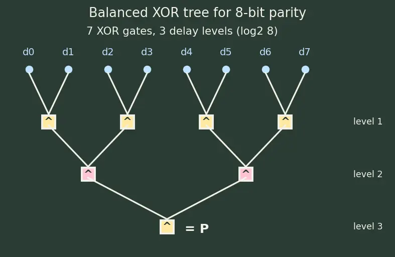 Figure — Parity generators - checkers