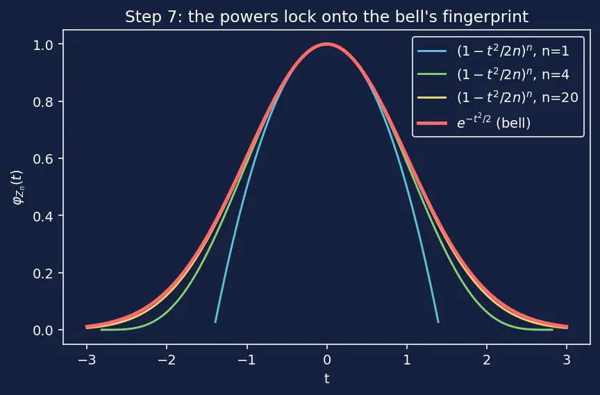 Figure — Central Limit Theorem — statement, proof sketch, significance
