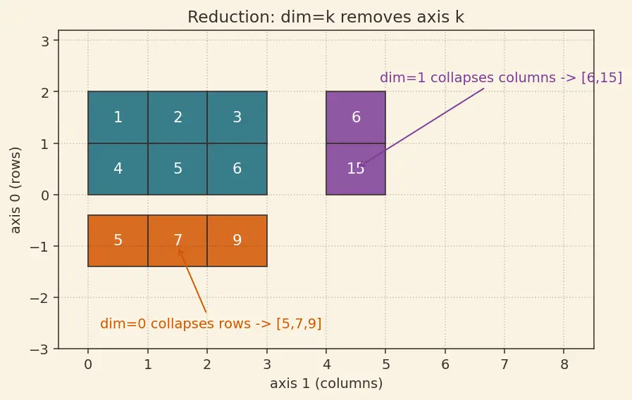 Figure — PyTorch tensors and operations