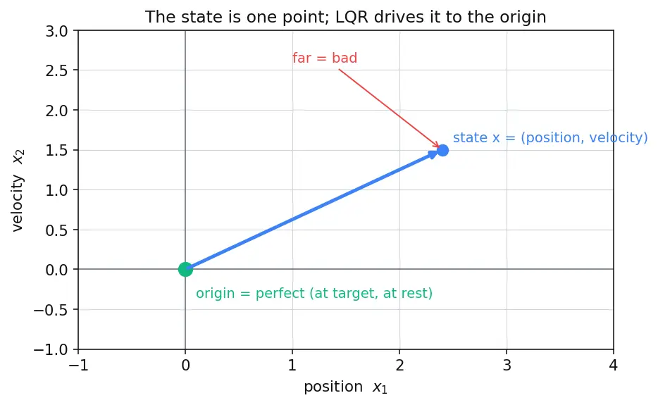 Figure — Linear Quadratic Regulator (LQR) — Riccati equation, optimal gains