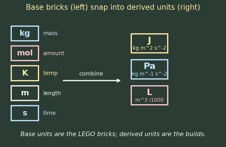 Figure — SI units in chemistry — kg, mol, K, Pa; derived units (J, L)