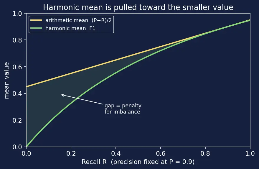 Figure — Confusion matrix interpretation