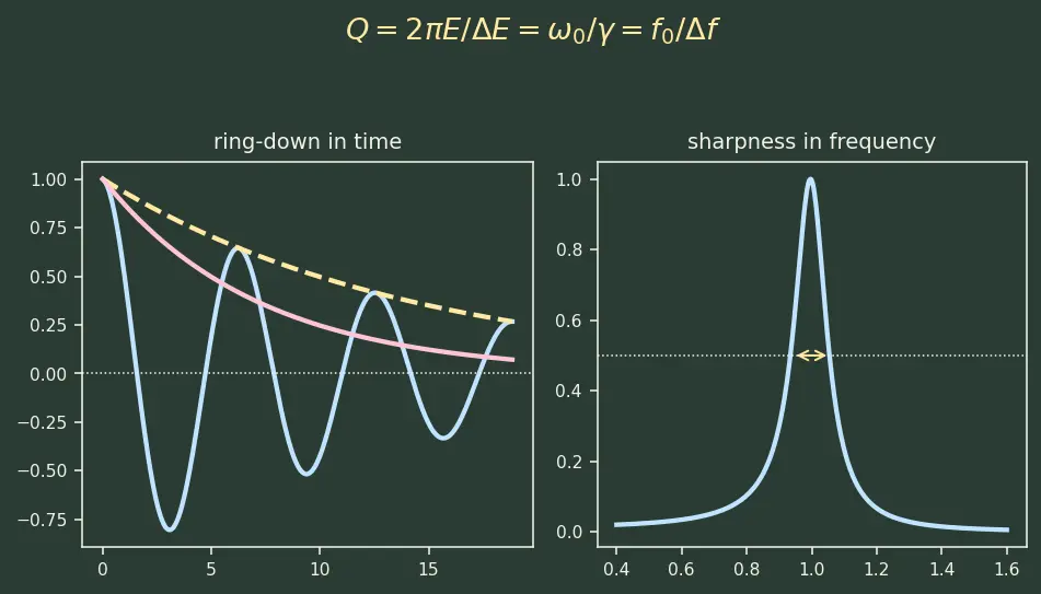 Figure — Q factor — quality of oscillator