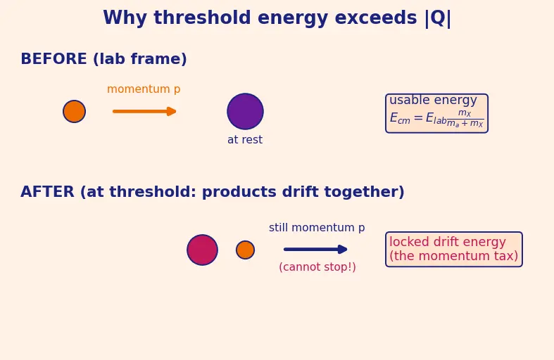 Figure — Nuclear reactions — Q-value, cross-section