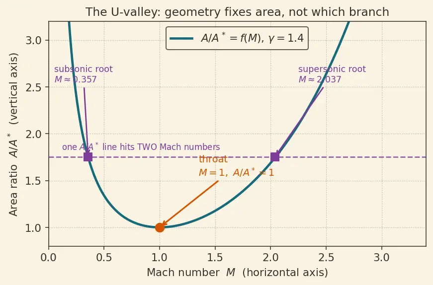 Figure — Area-Mach number relation A - A -  = f(M) — isentropic flow