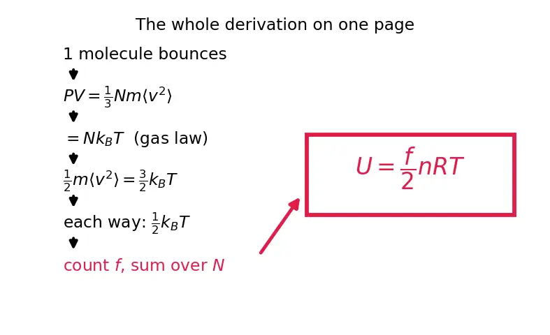 Figure — Internal energy of ideal gas U = (f - 2)nRT
