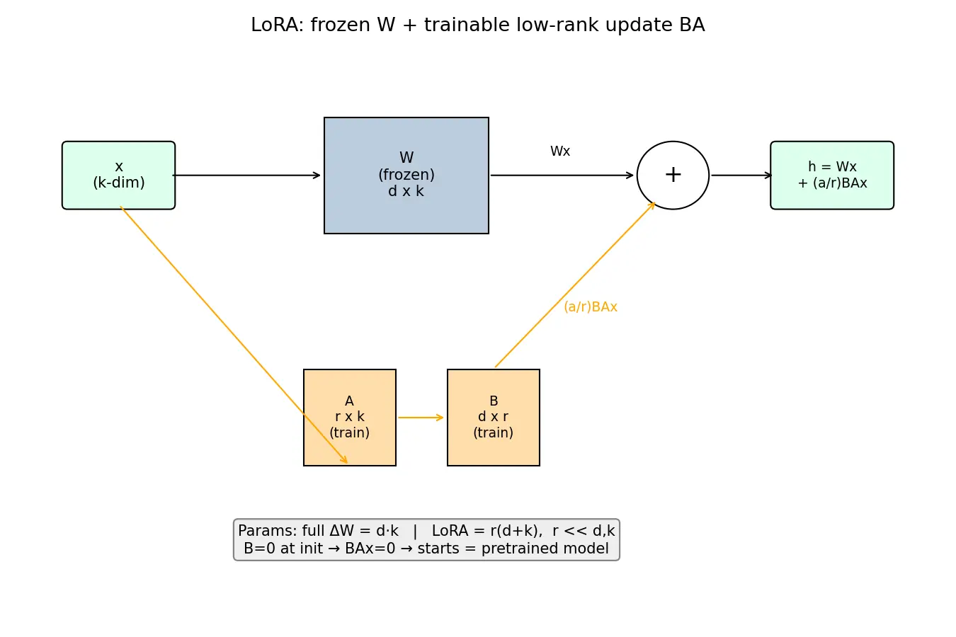 Figure — Parameter-efficient fine-tuning (PEFT)