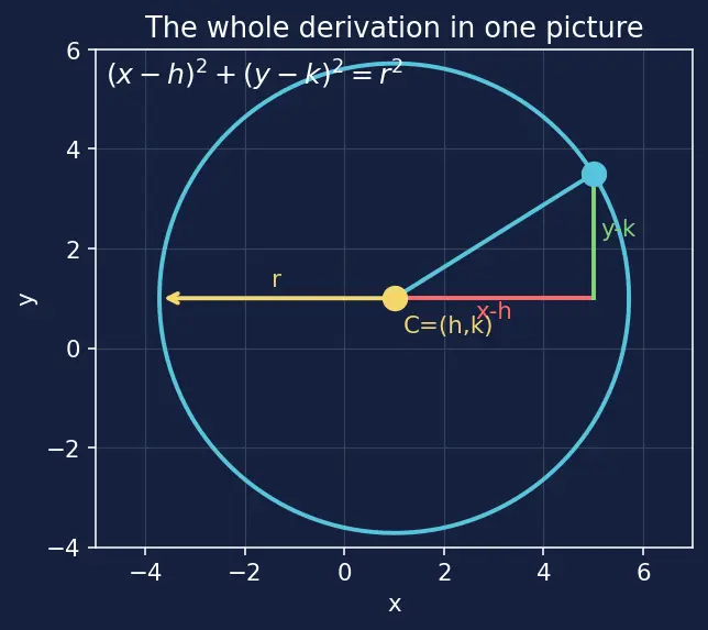 Figure — Circle equation — standard form (x−h)² + (y−k)² = r²