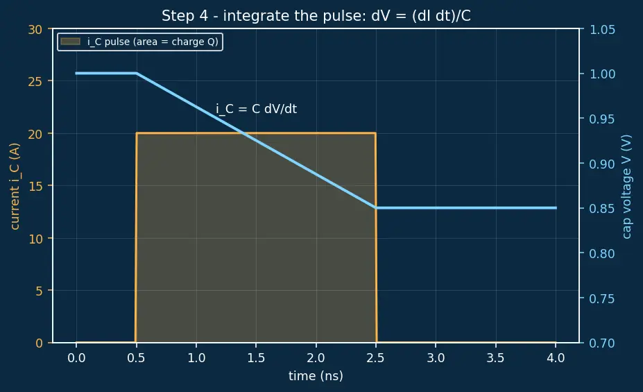 Figure — Voltage droop and decoupling capacitors