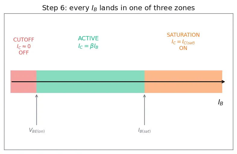 Figure — BJT operating regions (cutoff, active, saturation)