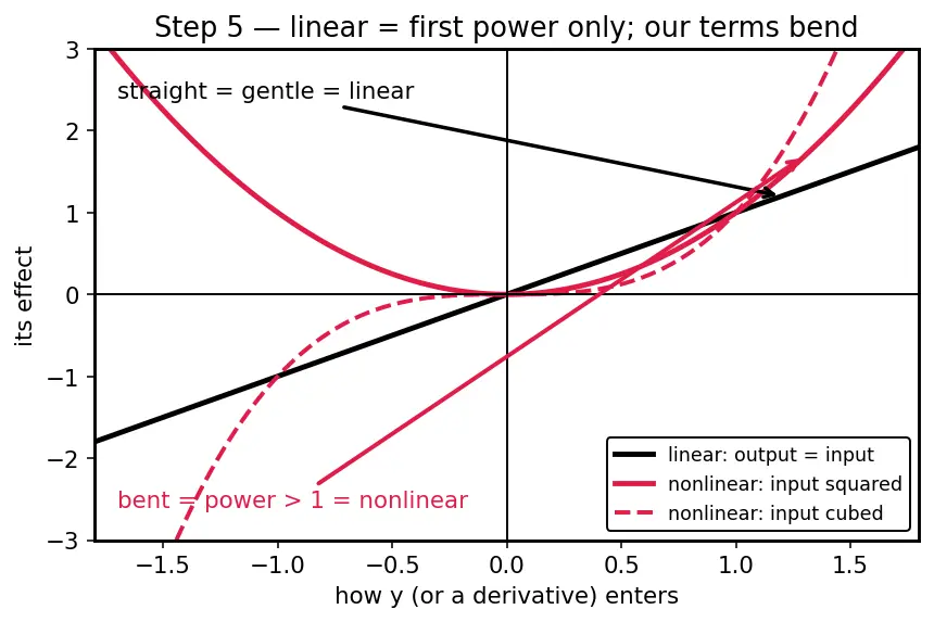 Figure — Classification — order, degree, linear vs nonlinear, autonomous vs non-autonomous