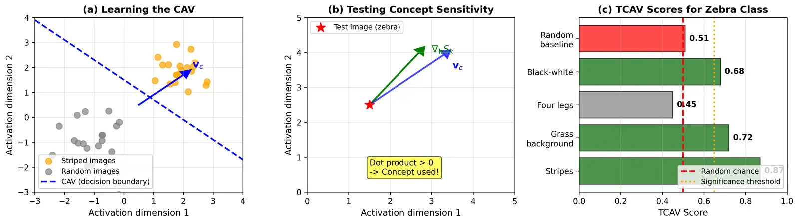 Figure — Concept-based explanations