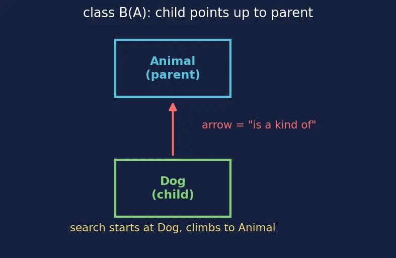 Figure — Multiple inheritance — Python's C3 linearization algorithm