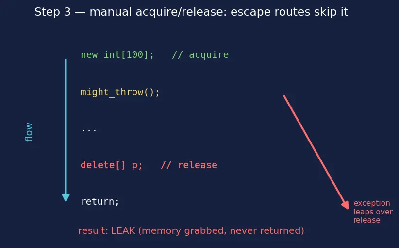 Figure — RAII — resource acquisition is initialization — why it's the key idiom