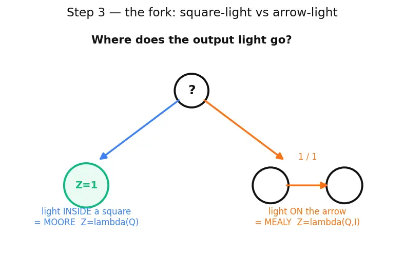 Figure — Finite state machines (Mealy and Moore)