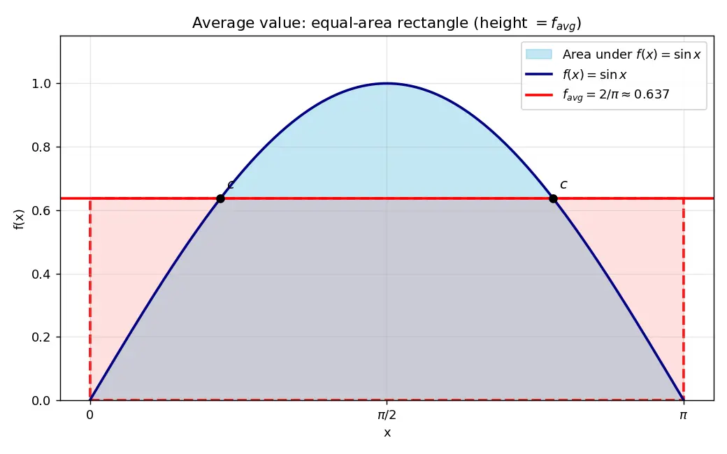 Figure — Average value of a function