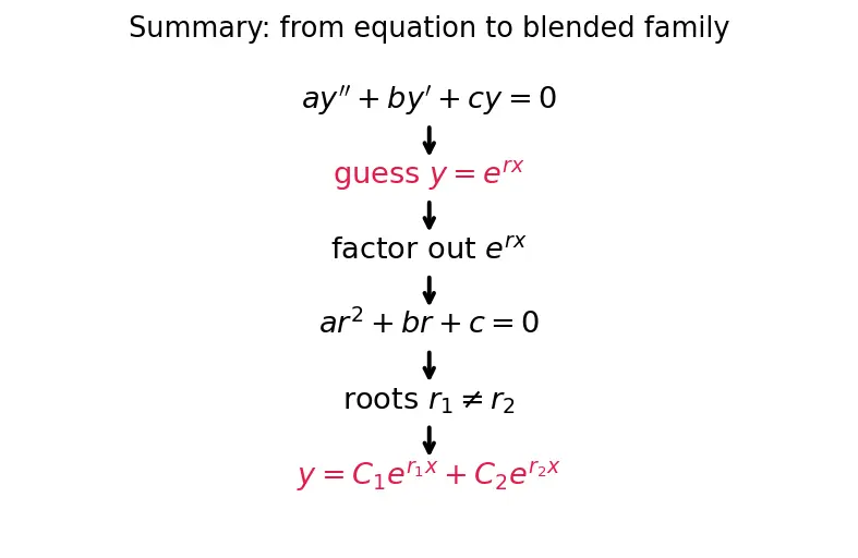 Figure — Case 1 -  two distinct real roots