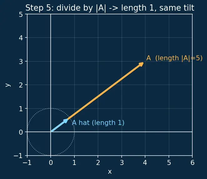Figure — Unit vectors — î, ĵ, k̂; constructing unit vector