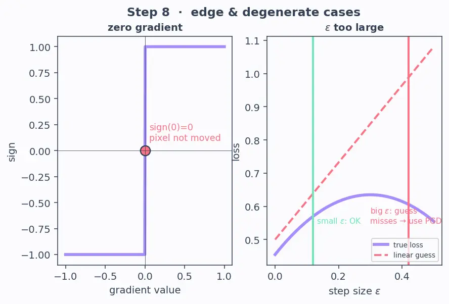 Figure — Adversarial examples and robustness