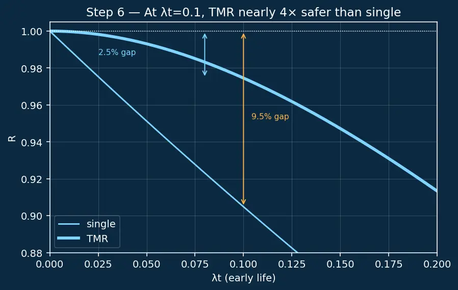 Figure — Fault tolerance — fail-safe vs fail-operational
