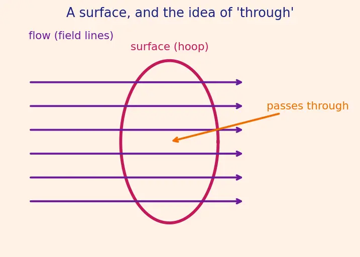Figure — Magnetic flux Φ = ∫B·dA