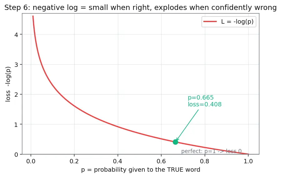 Figure — BERT and encoder models