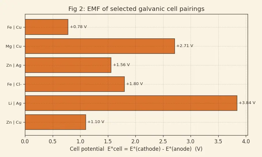 Figure — Standard electrode potentials — SHE reference, electrochemical series