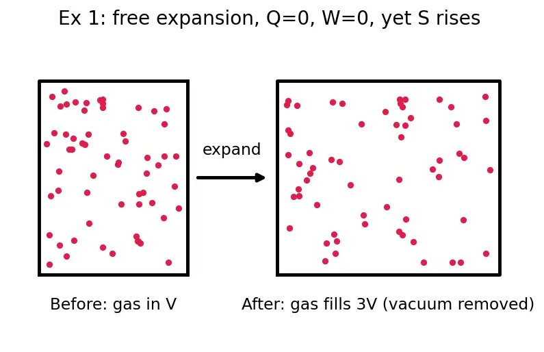 Figure — Entropy change in irreversible processes — always  -  0