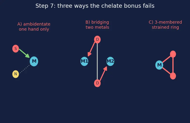 Figure — Ligands — classification (mono, bi, poly, ambidentate, chelating); denticity