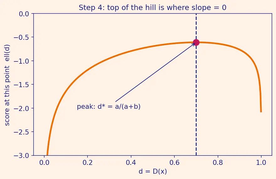 Figure — GAN training instability and mode collapse