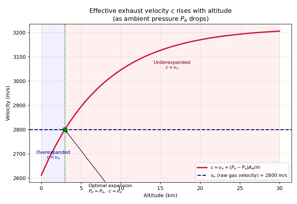 Figure — Effective exhaust velocity c = v_e + (P_e − P_a)A_e - ṁ